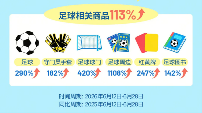 抖音电商报告：世界杯观赛季足球商品成交额同比涨逾一倍
