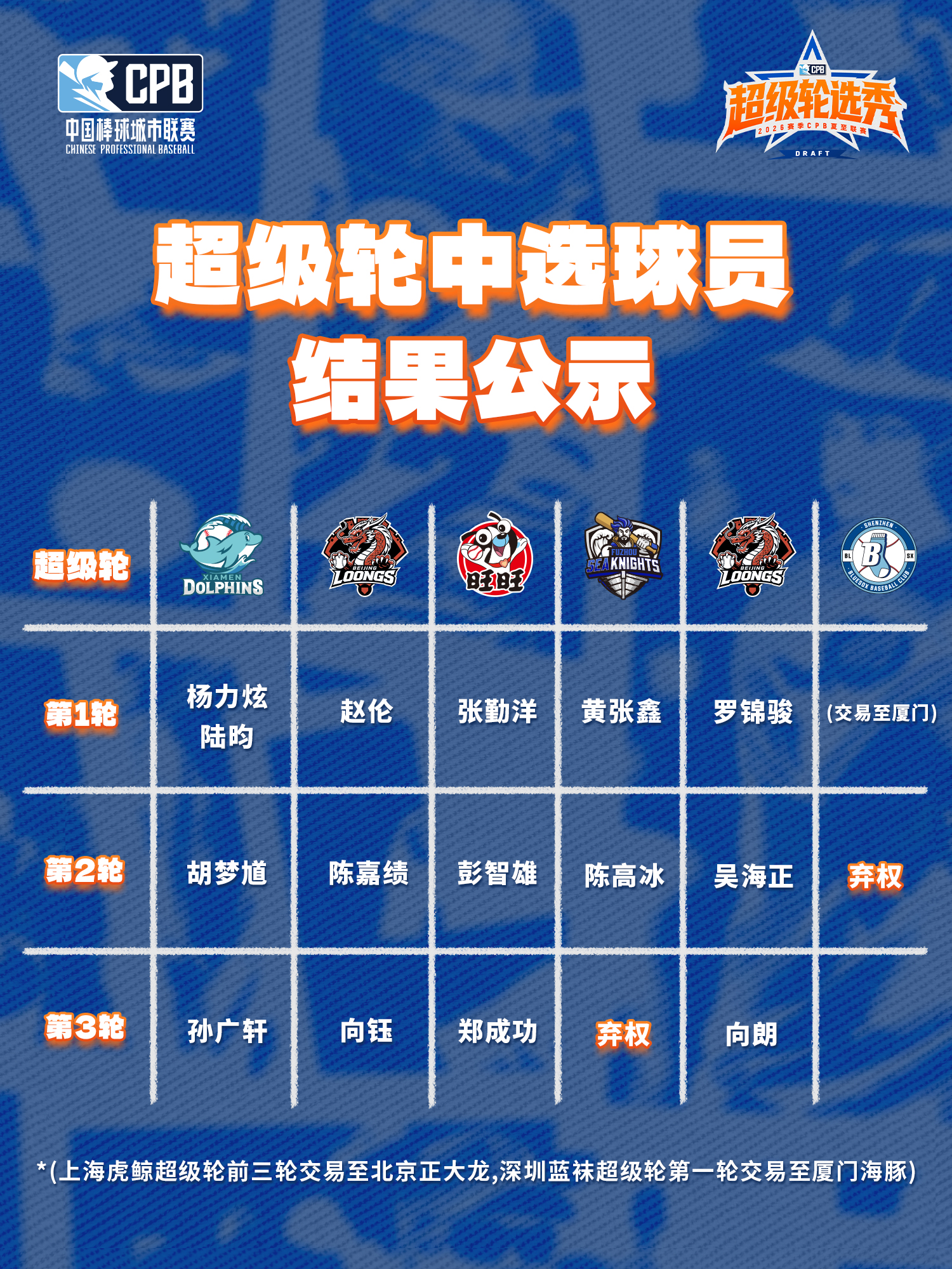 34名球员在CPB夏至联赛选秀大会上被选中