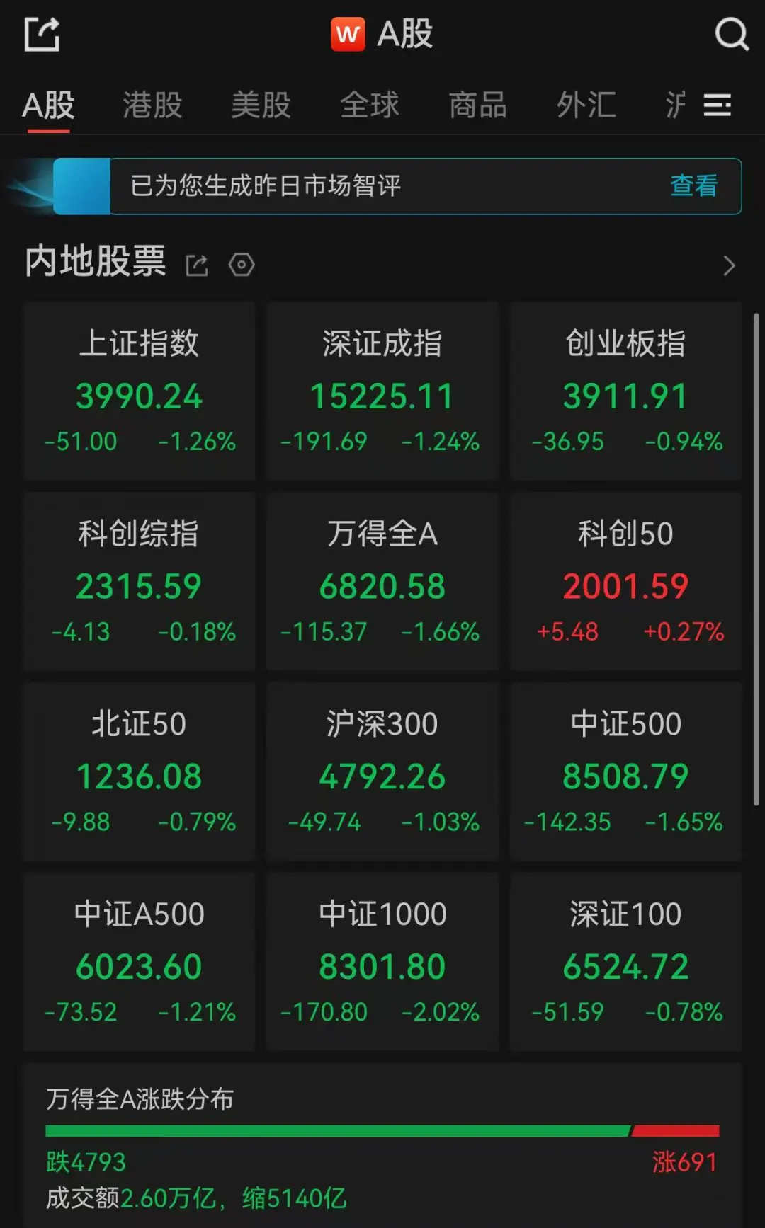 A股收评：近4800只个股飘绿，三大指数集体收跌