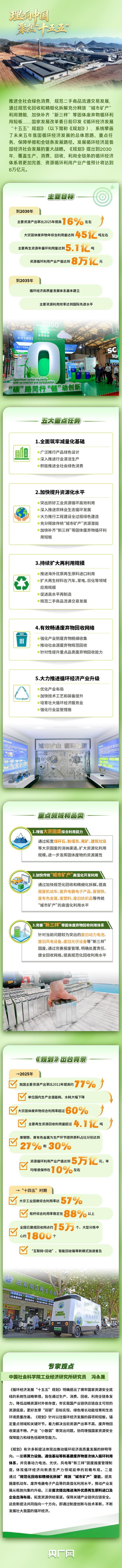 生产、消费、回收、利用全覆盖 五大重点任务促循环经济全链条发展