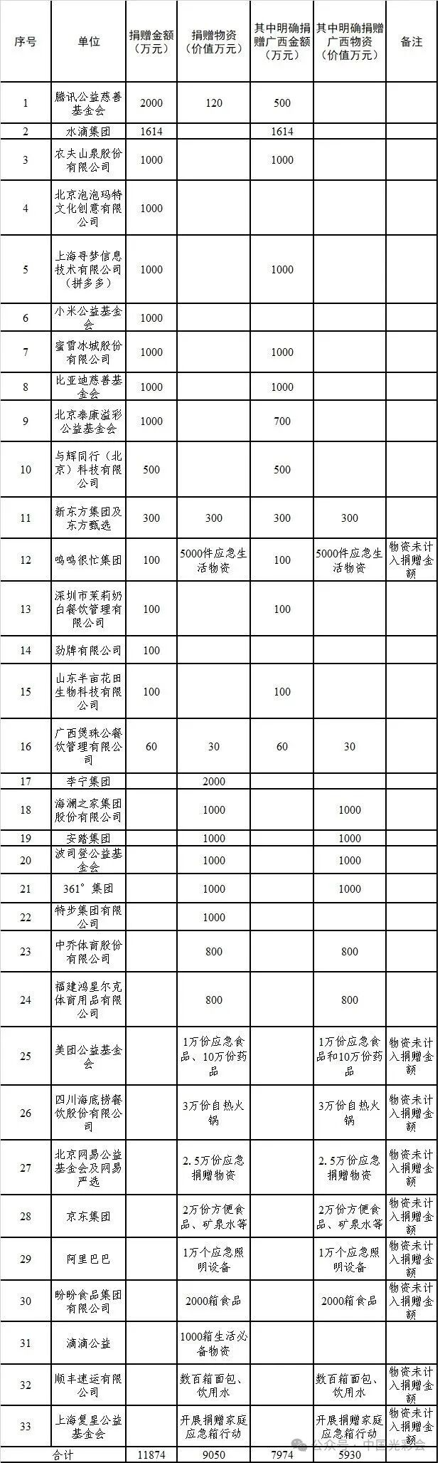 民营企业支持广西等地自然灾害救援在行动