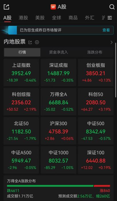 A股午评：超4600只个股飘绿，创业板指收涨，沪指、深指收跌