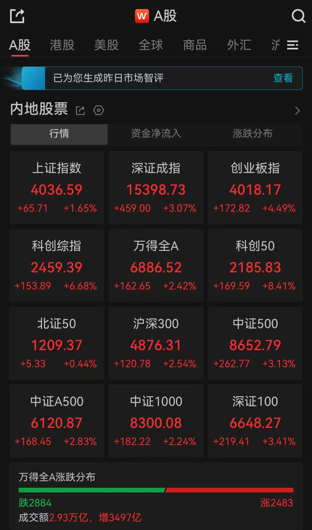 A股收评：三大指数集体大涨，超2800只个股飘绿