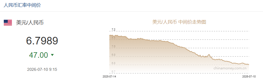 7月10日人民币对美元中间价报6.7989 上调47个基点