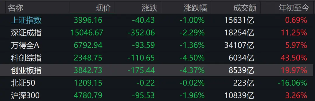 A股收评：超3700只个股上涨，三大指数集体收跌