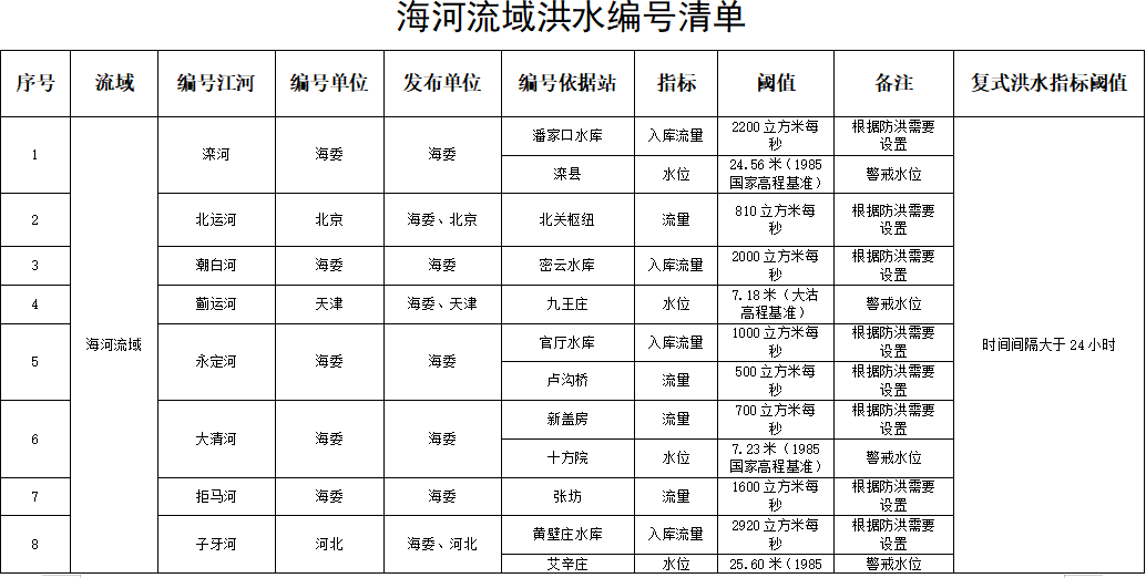 洪水为啥要编号？海河流域洪水如何编号？一文了解→