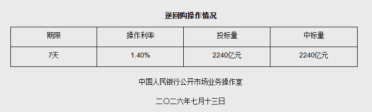 7月13日央行开展2240亿元7天期逆回购操作