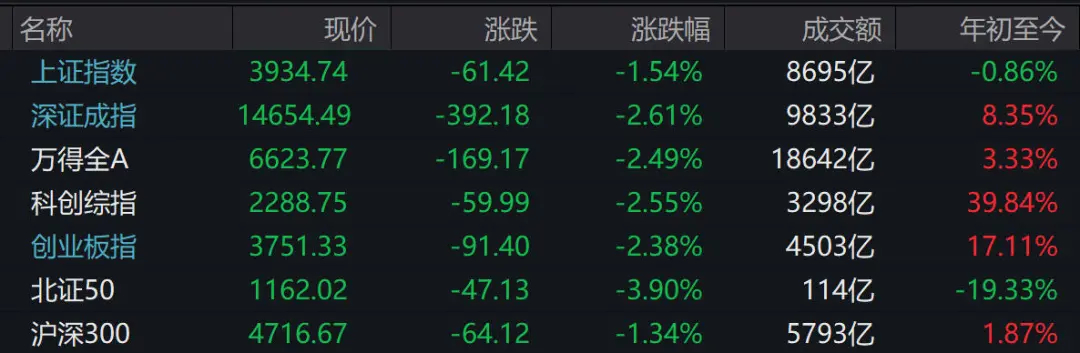 A股午评：超4500只个股飘绿，三大指数集体收跌