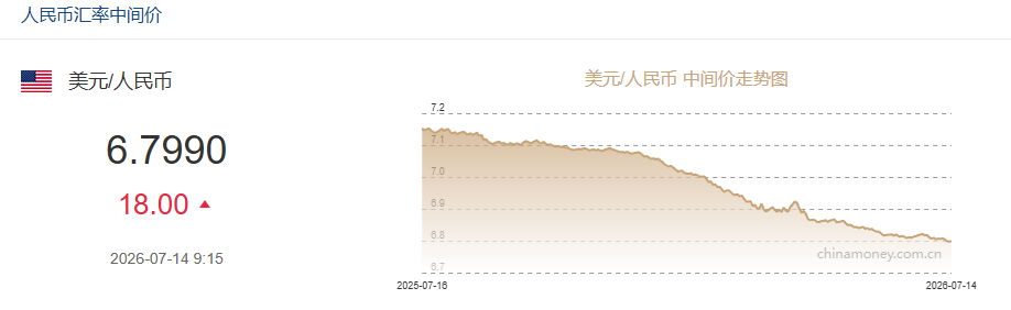 7月14日人民币对美元中间价报6.7990 下调18个基点