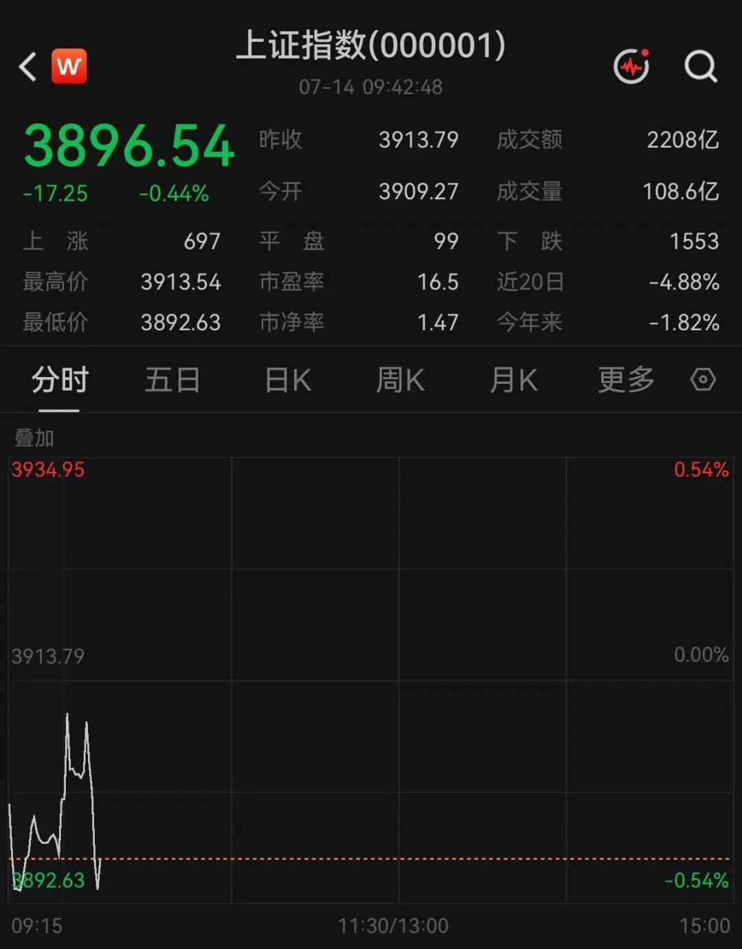 A股沪指失守3900点