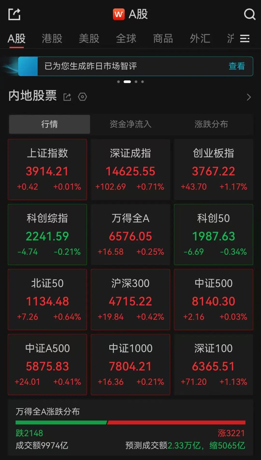 A股三大指数集体翻红，沪指收复3900点