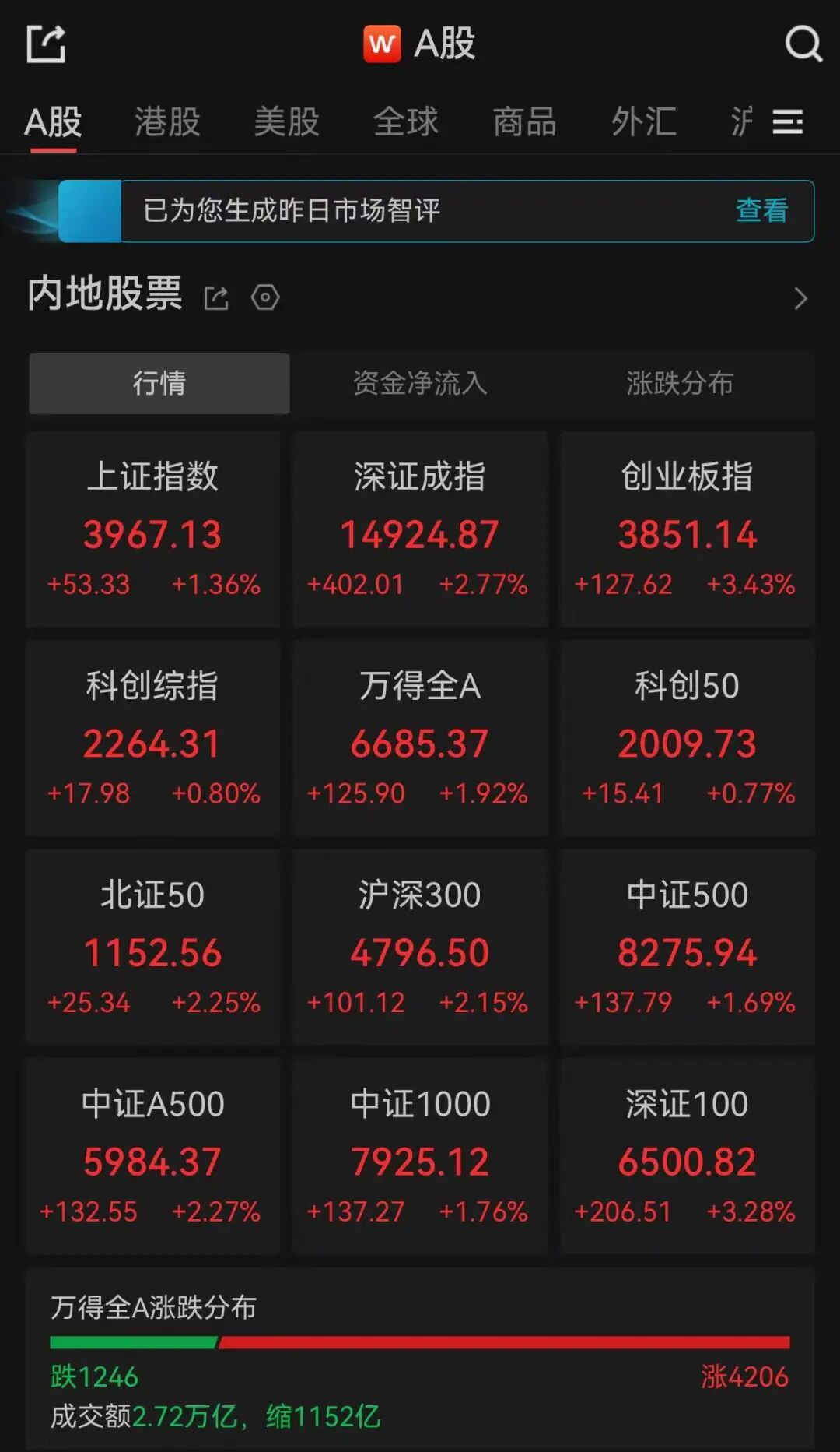 A股收评：三大指数集体大涨，超4200只个股飘红