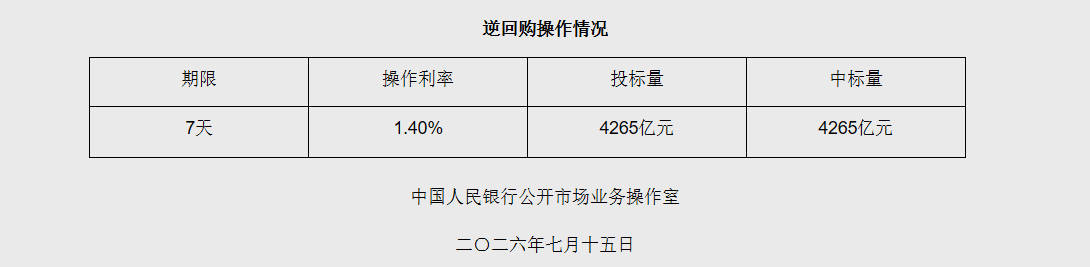 7月15日央行开展4265亿元7天期逆回购操作