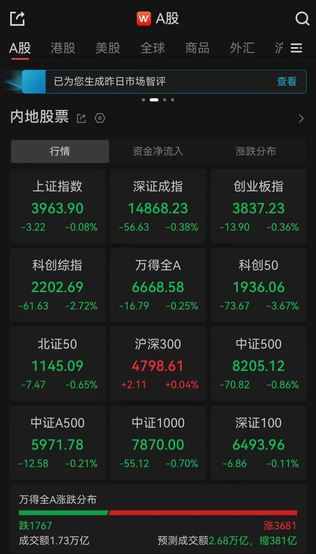 A股午评：超3600只个股上涨，三大指数集体飘绿