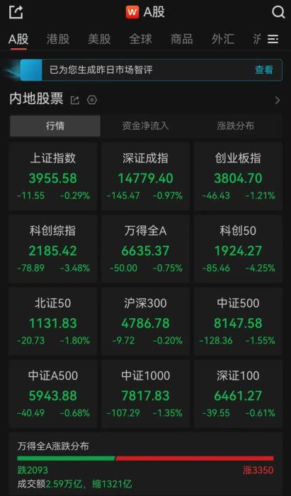 A股收评：超3300只个股飘红，三大指数集体收跌