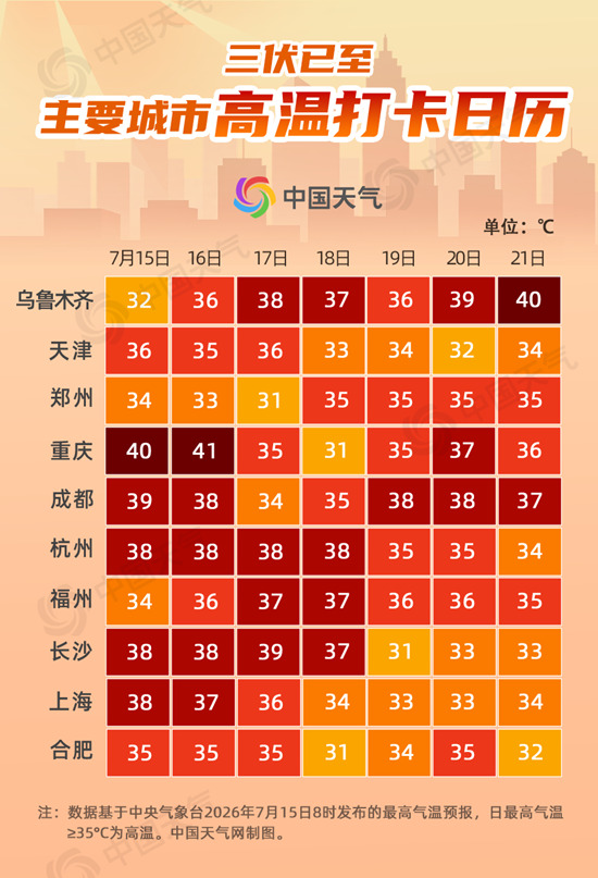 高温天气席卷全国多地直冲40℃ 未来一周气温日历出炉