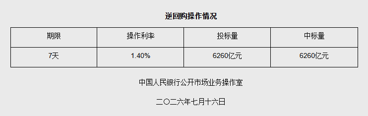 7月16日央行开展6260亿元7天期逆回购操作