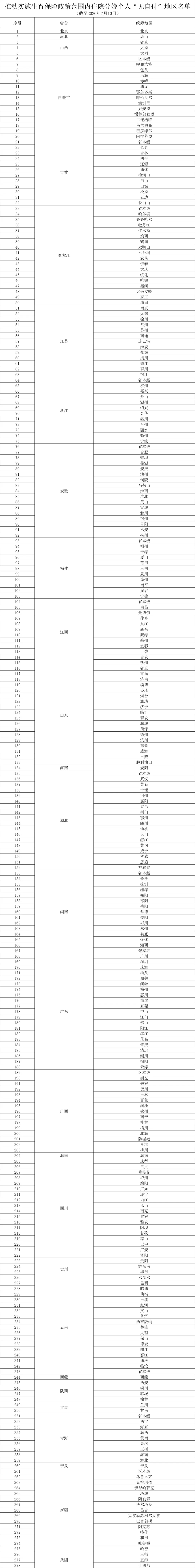 国家医保局：28省份推动实施生育保险政策范围内住院分娩个人“无自付”