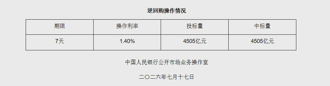 7月17日央行开展4505亿元7天期逆回购操作