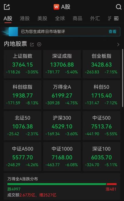 A股收评：超4900只个股飘绿，三大指数收跌