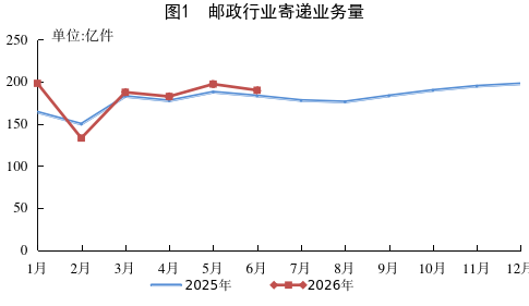 国家邮政局：上半年邮政行业业务收入同比增6%
