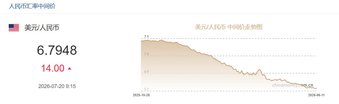 7月20日人民币对美元中间价报6.7948 下调14个基点