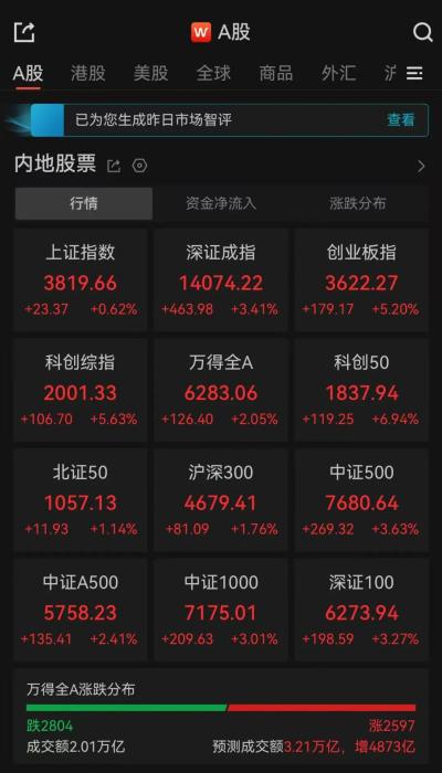 A股午评：三大指数集体收涨