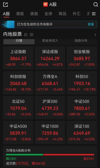 A股收评：三大指数集体飙涨 超3100只个股飘红