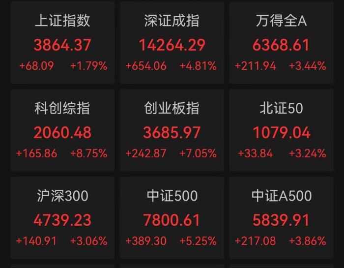 A股主要指数集体收涨，科创50大涨10.73%，半导体板块领涨