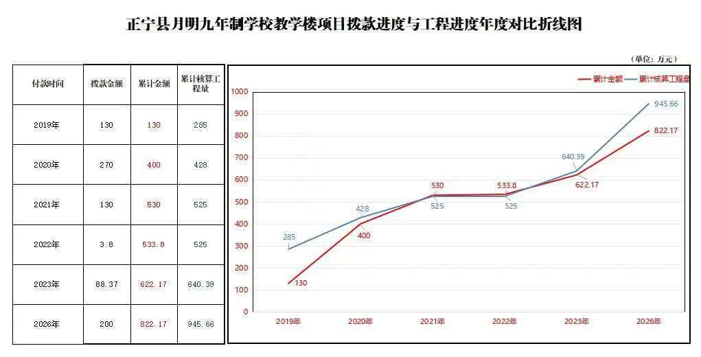教学楼长时间未建成 甘肃省正宁县通报项目调查情况