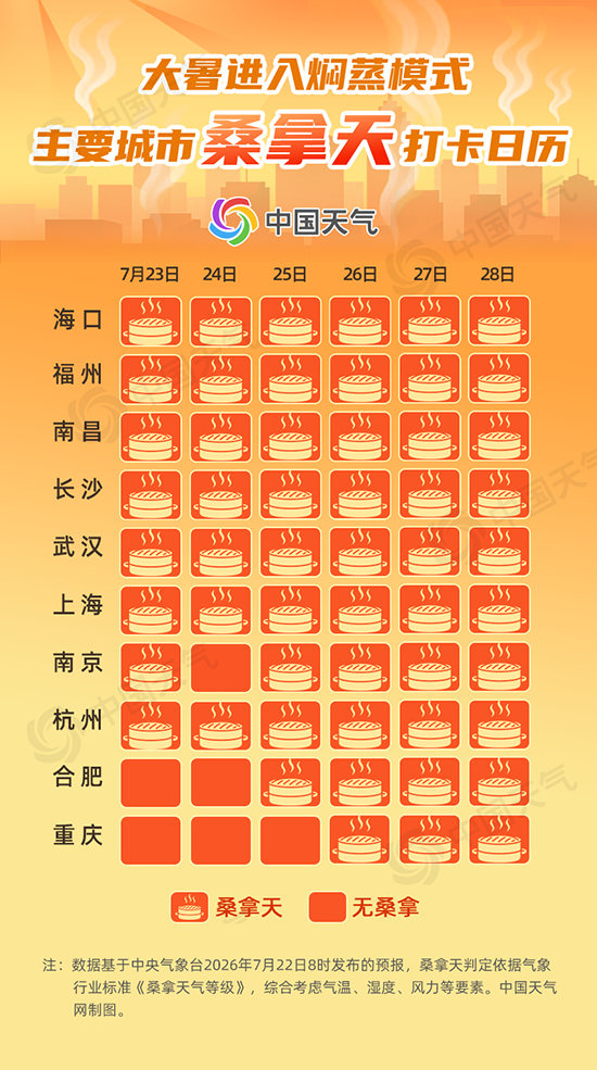 上蒸下煮！大暑开场闷热来袭 桑拿天打卡日历看哪里将被“蒸”服