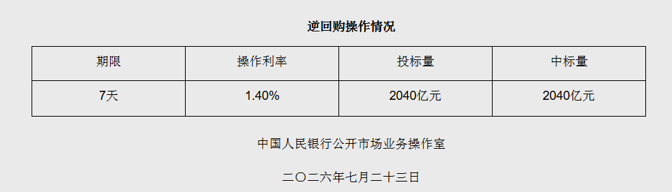 7月23日央行开展2040亿元7天期逆回购操作