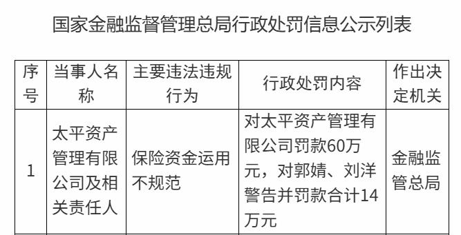 因保险资金运用不规范被罚60万，太平资产回应
