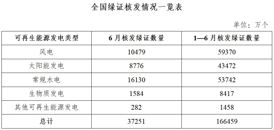 国家能源局6月核发绿证3.73亿个