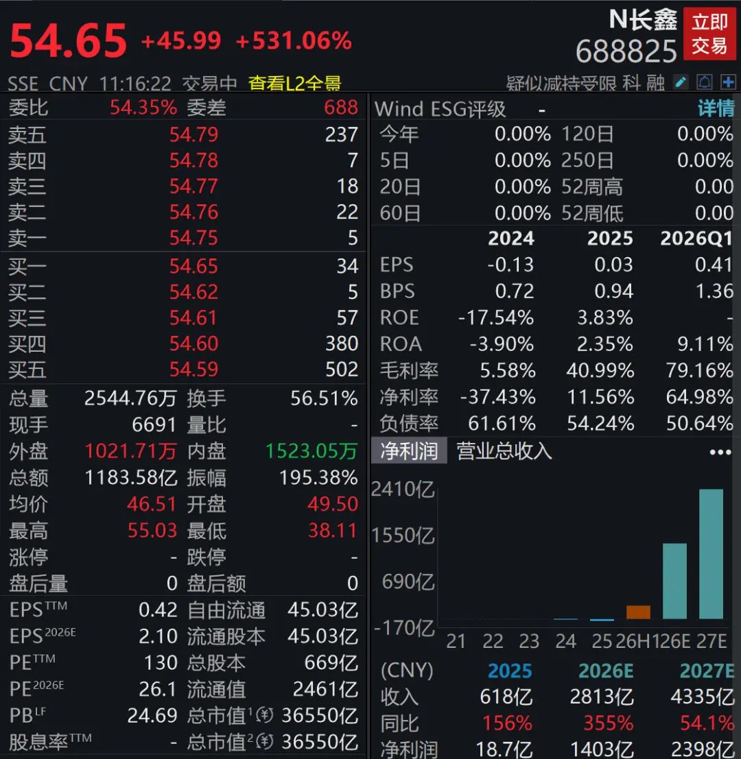 长鑫科技，盘中暴涨530%