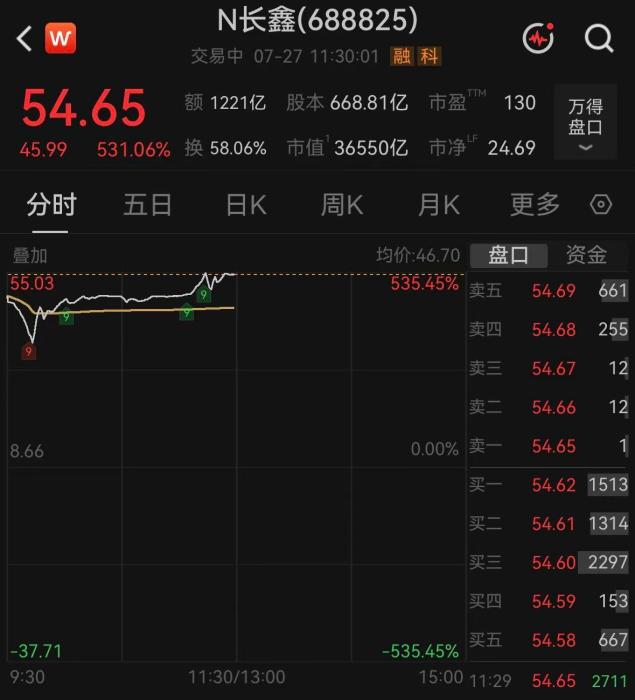 长鑫科技半日成交额破千亿元 总市值超英特尔