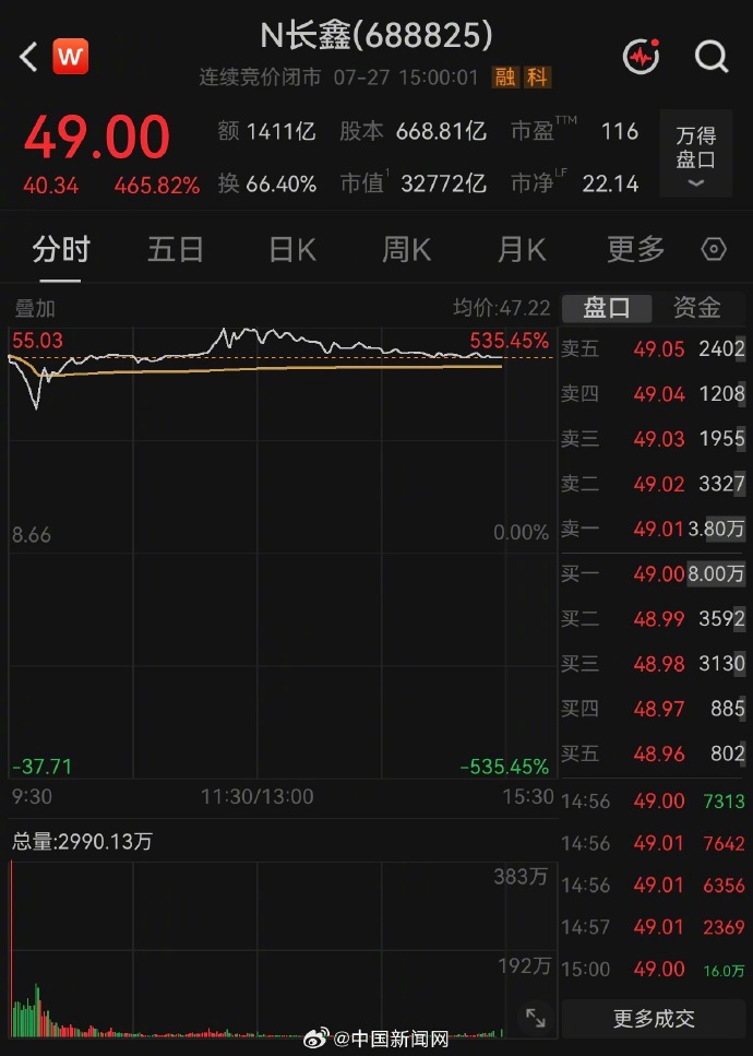 长鑫科技上市首日创多项纪录