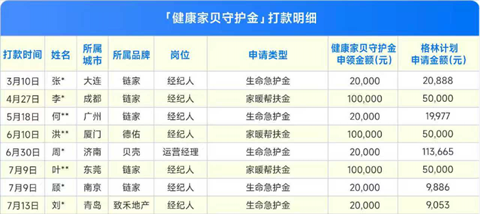 贝壳重疾守护金发放115位经纪人 一服务者康复后发声：2万到账太快了