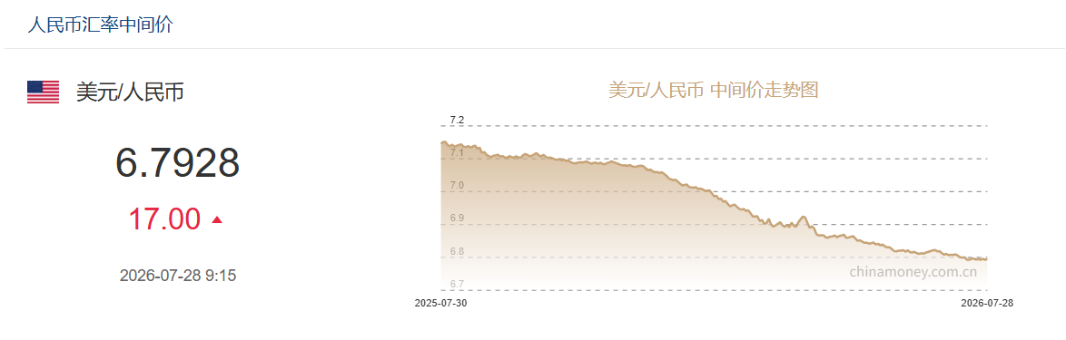 7月28日人民币对美元中间价报6.7928 下调17个基点