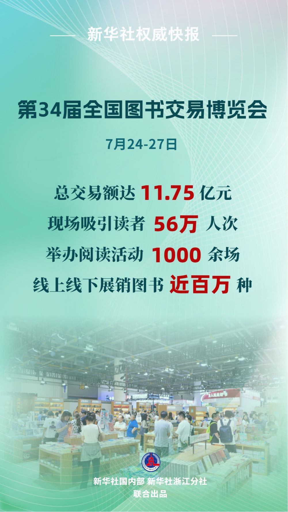 第34届全国书博会总交易额达11.75亿元