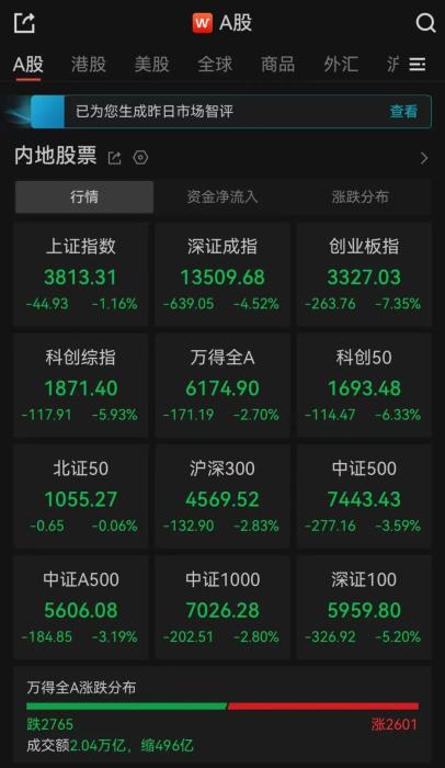 A股收评：超2700只个股飘绿 三大指数收跌