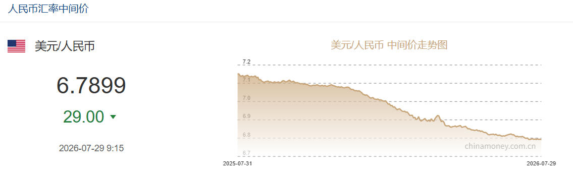 7月29日人民币对美元中间价报6.7899 上调29个基点