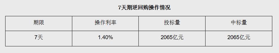 7月29日央行开展2065亿元7天期逆回购操作