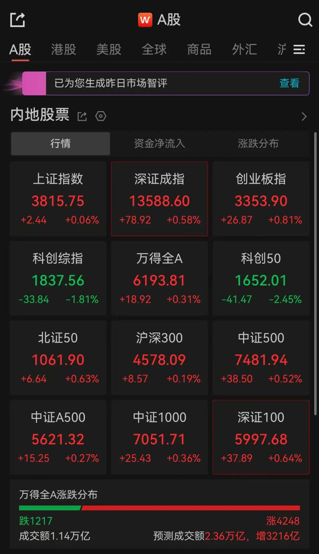 A股三大指数集体翻红，超4200只个股上涨