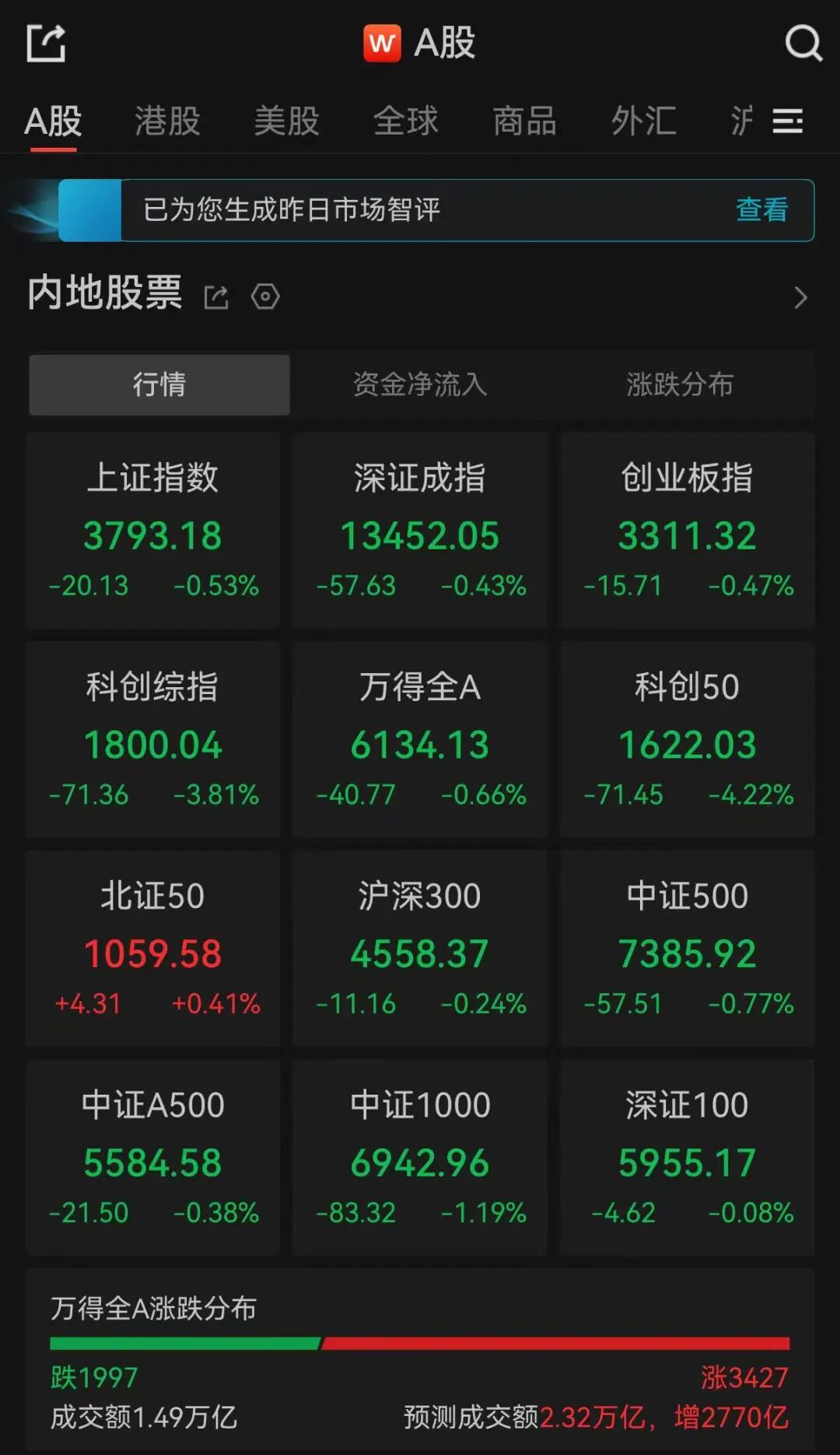 A股午评：超3400只个股飘红，三大指数集体收跌