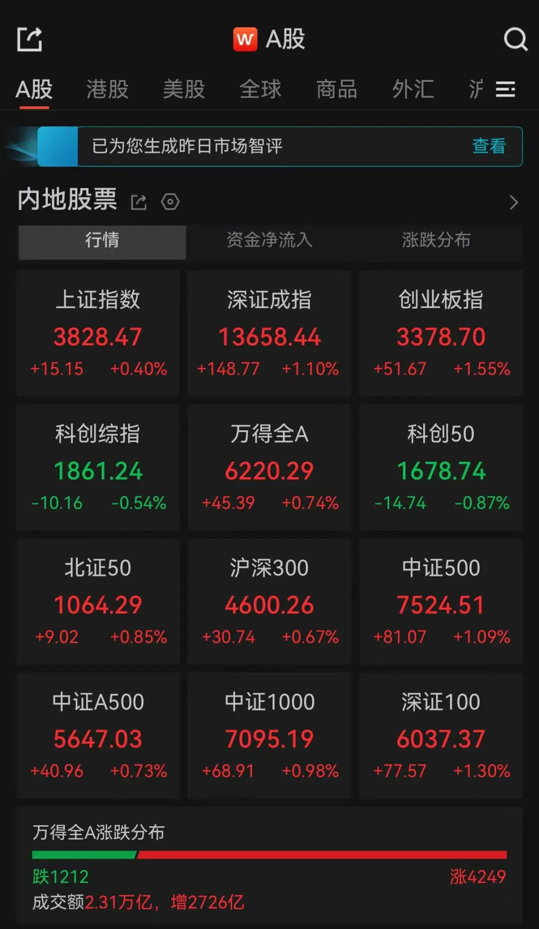 A股收评：超4200只个股飘红，三大指数集体收涨