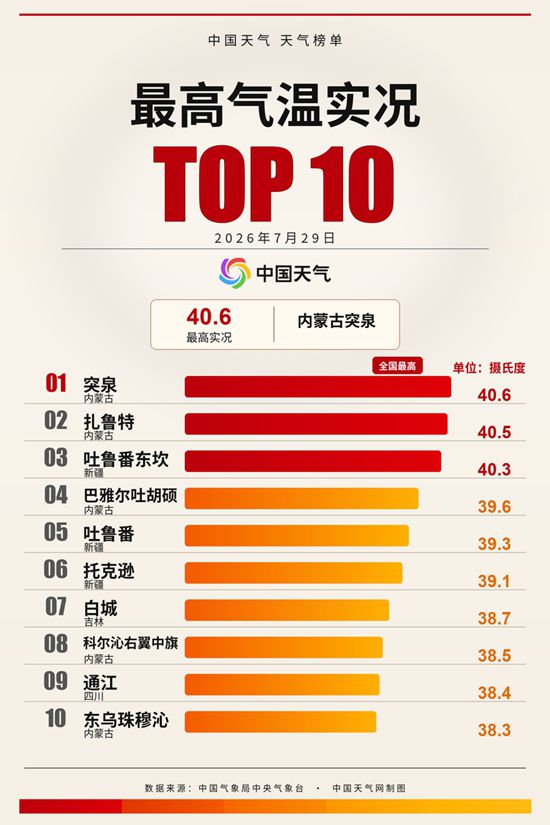 大范围桑拿天持续！东北多地热到同期少见 江南等地暑热连轴转