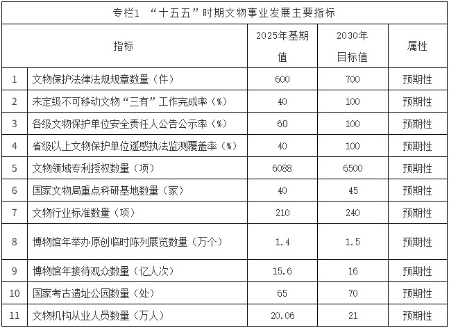 国家文物局印发《国家文物事业发展“十五五”规划》