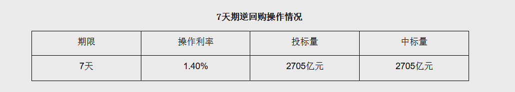 7月30日央行开展2705亿元7天期逆回购操作