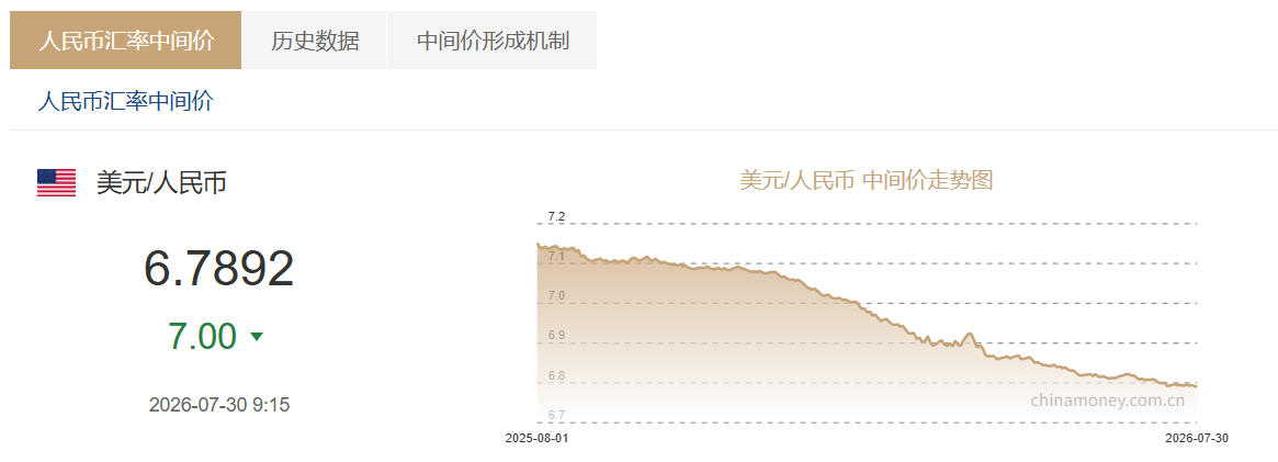 7月30日人民币对美元中间价报6.7892 上调7个基点